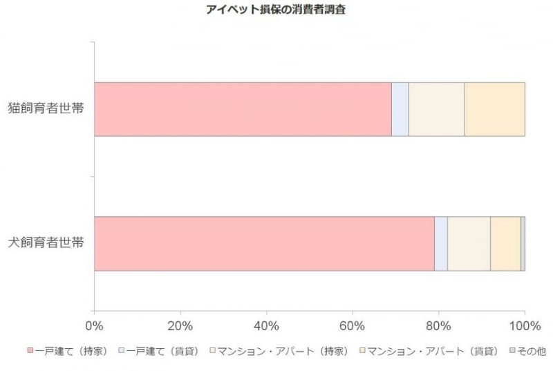 アイペット損保の消費者調査による猫と犬の飼育世帯