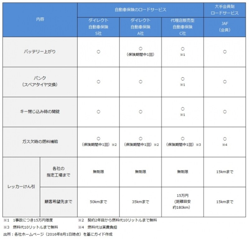 ロードサービス　料金無料範囲の例