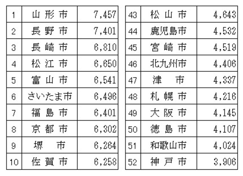 「平成27年家計調査（総務省）」から、都道府県所在地に川崎市、相模原市、浜松市、堺市、北九州市を加えた52都市の平均水道料金（2人以上の世帯）の水道料金（1か月）を金額順に並べて、上位10都市、下位10都市を表にしたもの（筆者編集）