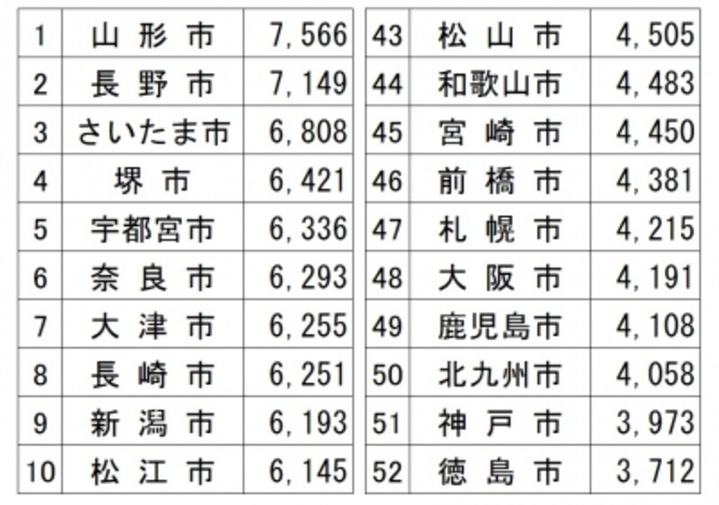 「平成28年家計調査(総務省)」から、都道府県所在地に川崎市、相模原市、浜松市、堺市、北九州市を加えた52都市の平均水道料金(2人以上の世帯)の水道料金(1か月)を金額順に並べて、上位10都市、下位10都市を表にしたもの(筆者編集)