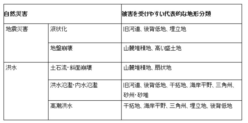自然災害と地形