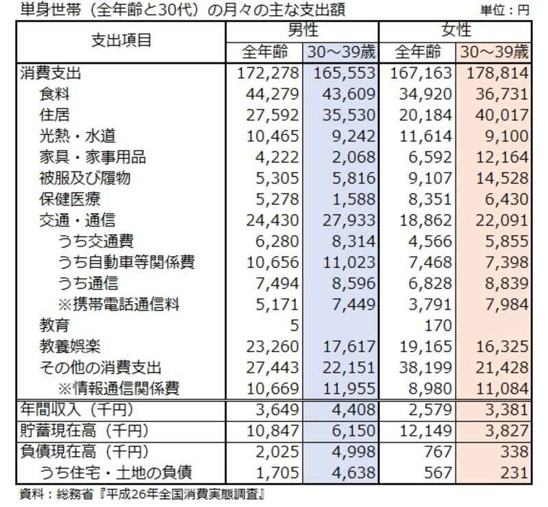 30代単身世帯の支出内訳