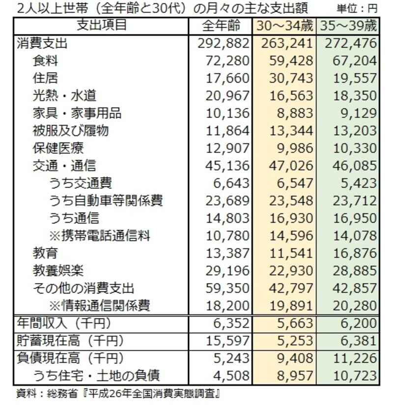30代2人以上世帯の支出内訳