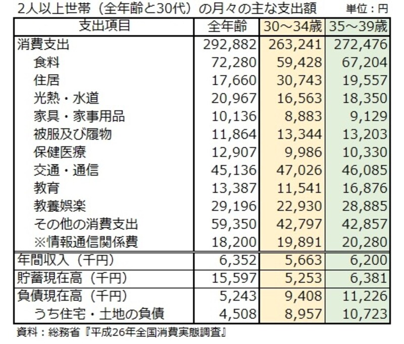 30代2人以上世帯の支出等