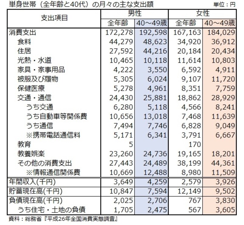 40代単身世帯の支出内訳