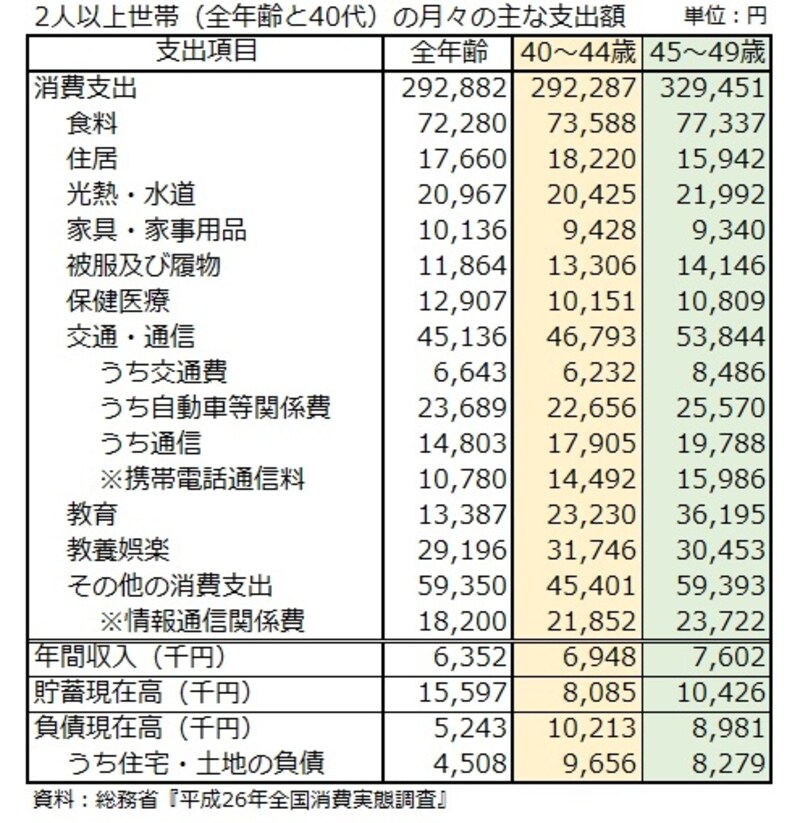 40代2人以上世帯の支出内訳