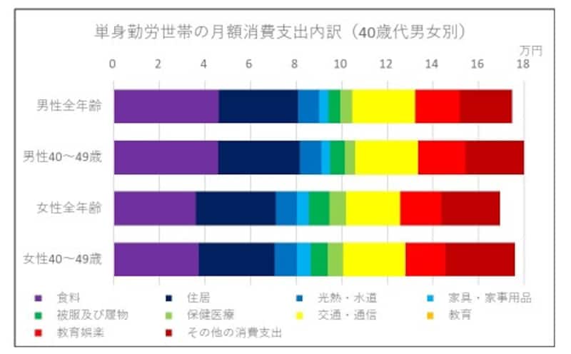 歳代