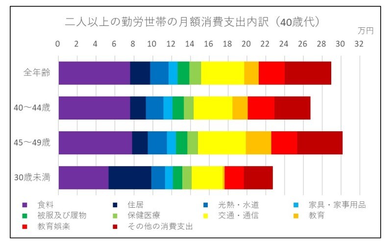 40代,支出
