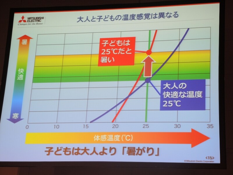 子どもと大人では、温度感覚に差がある