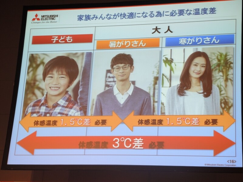 子どもと大人、みんなが快適になるためには約3度もの差をフォローする必要がある