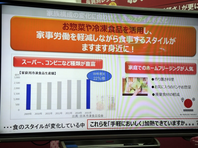 大きく変化した現代の食事情