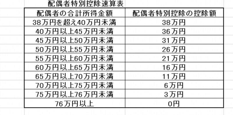 配偶者特別控除