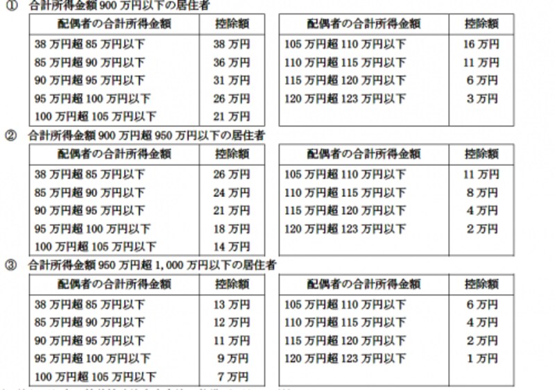 配偶者控除見直し、年収500万円で負担はいくら増える [公的手当] All About