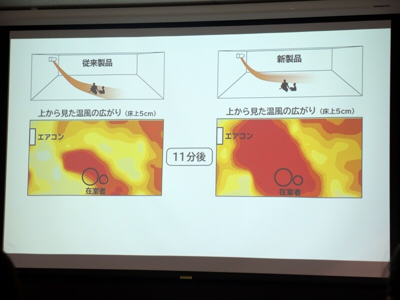 温まる早さは、従来製品と大きな差が