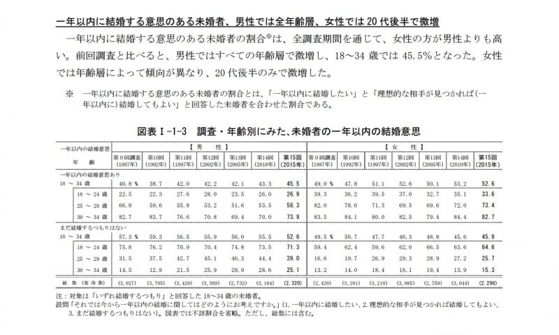いずれは結婚しようと考える未婚者の割合は、男性85.7%(前回86.3%)、女性89.3%(同89.4%)で、依然として高い水準にある。出典:国立社会保障・人口問題研究所調べ
