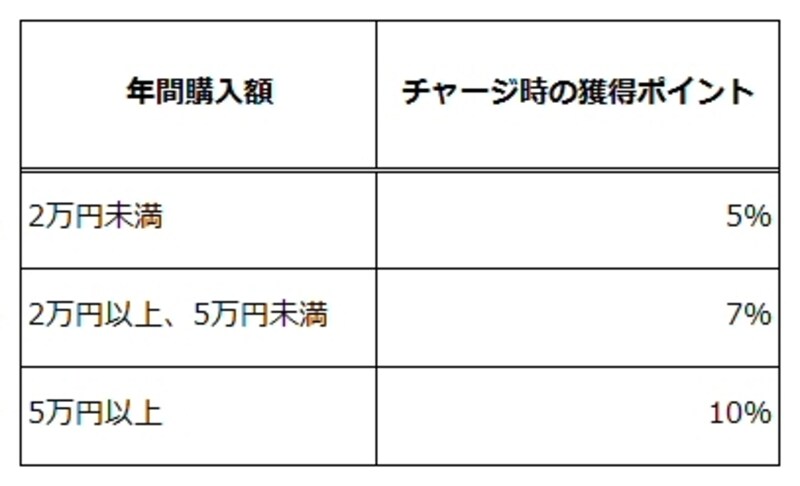 ドトールバリューカードのチャージ時のポイント獲得率