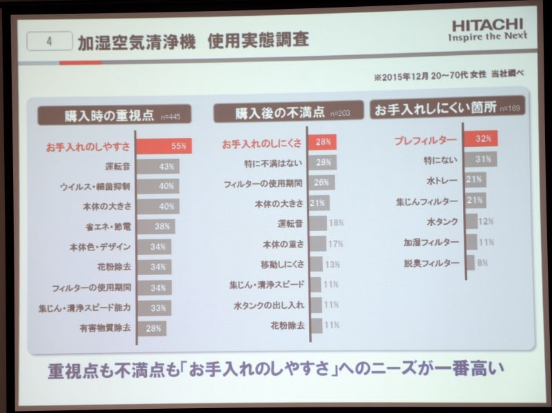 多くの人が「お手入れ」を気にし、同時に不満を持っている