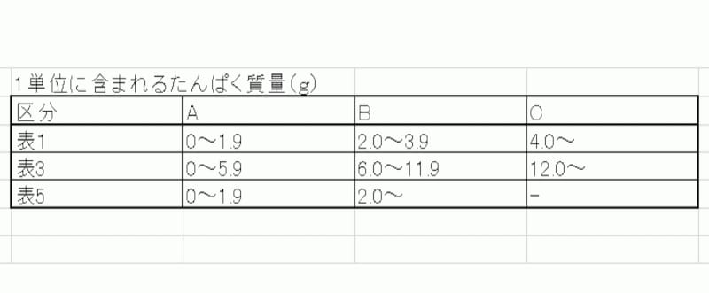 1単位に含まれるたんぱく質量