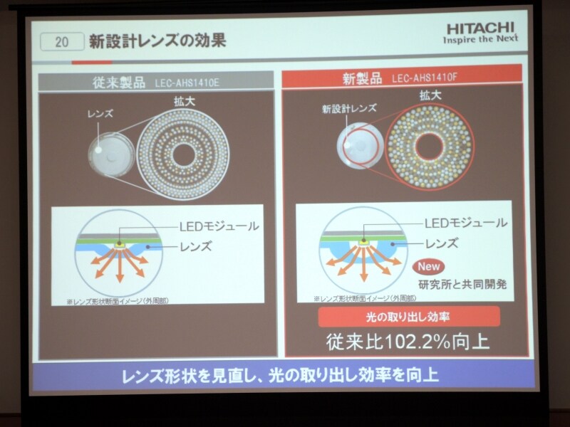 新設計のレンズが大光量と省エネを支えている