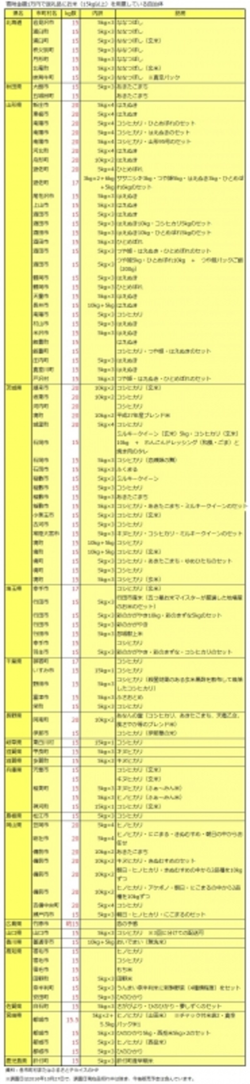 1万円の寄附で15kg以上のコメを受け取れる市町村