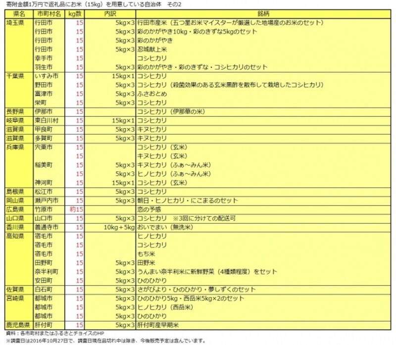 15キロのコメを返礼品として用意している市町村その2