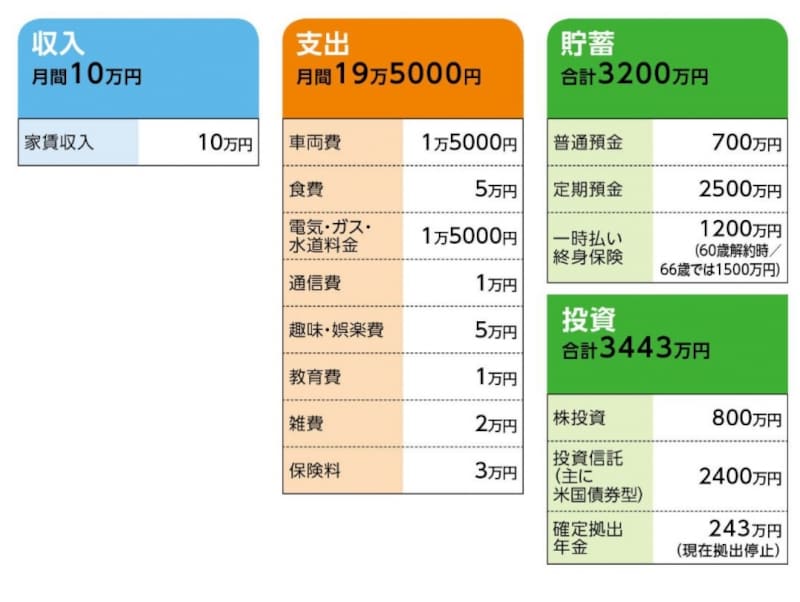 「不安シングル」さんの家計収支データ