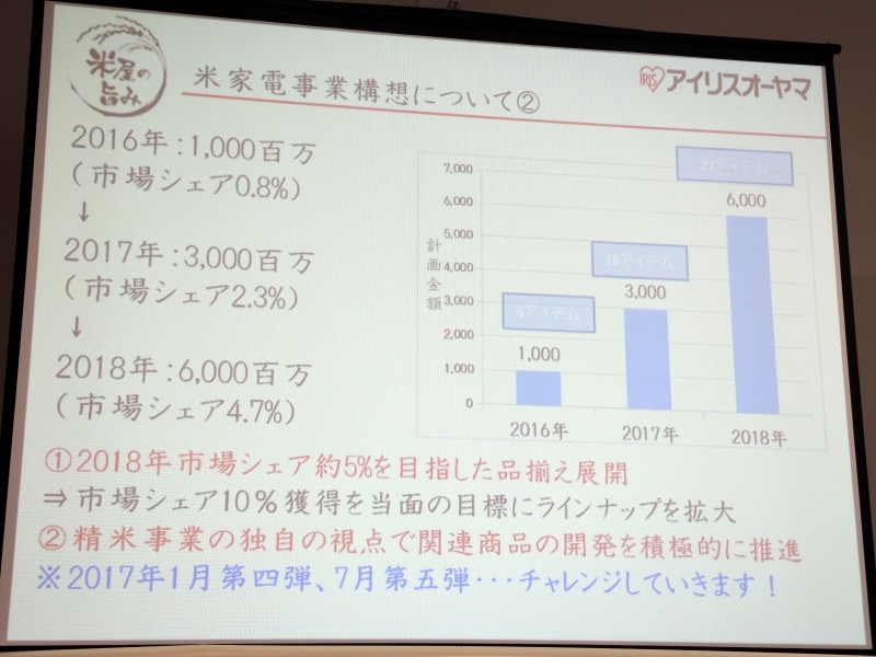 2018年までの米家電・事業構想