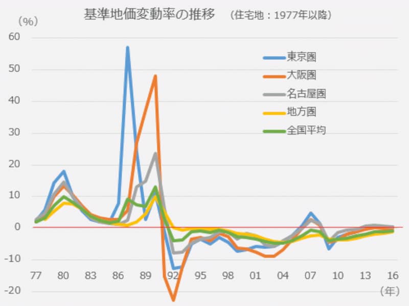 基準地価変動率の推移（1977年～2016年）