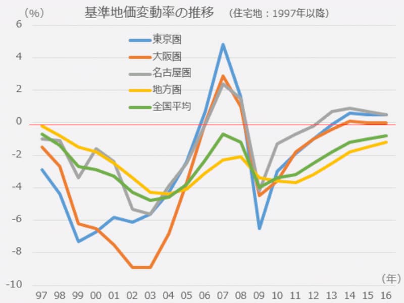 基準地価変動率の推移（1997年～2016年）
