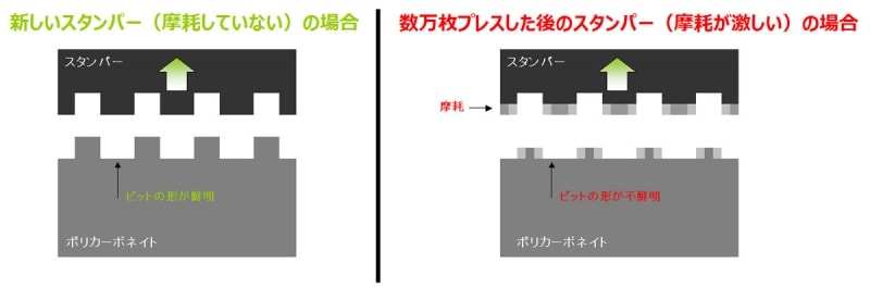 スタンパー消耗時のイメージ
