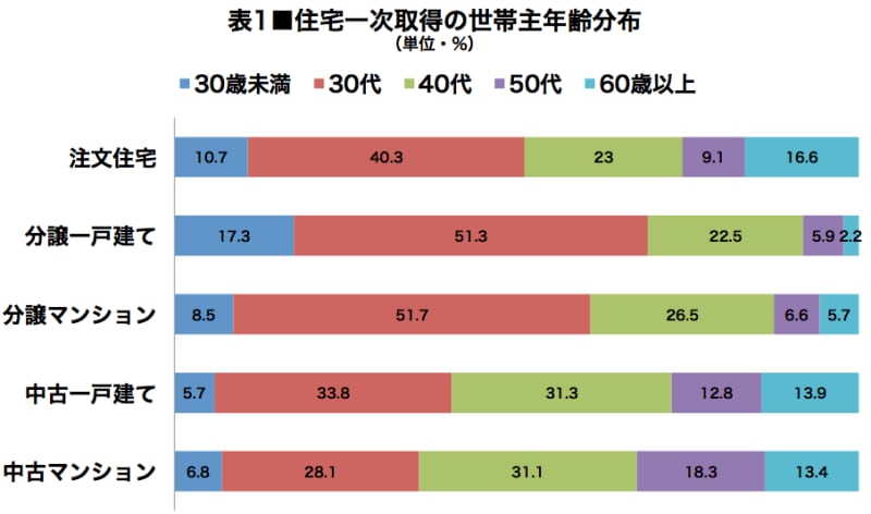 ▲国土交通省「住宅市場動向調査／2019年度」より。ただし「無回答」は表示を省略