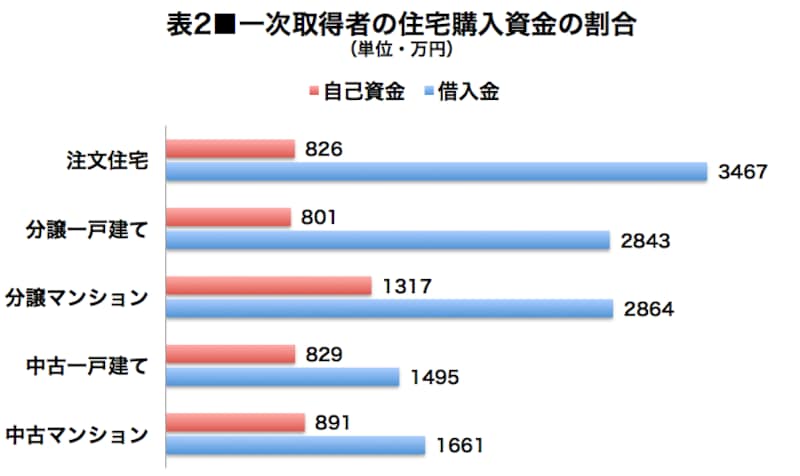 ▲国土交通省「住宅市場動向調査/2019年度」より