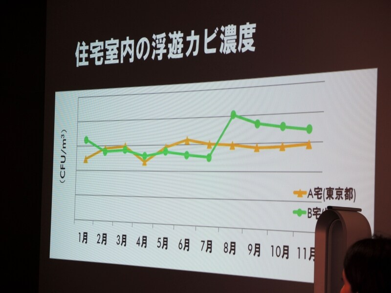 カビは夏だけでなく秋にも多く浮遊している
