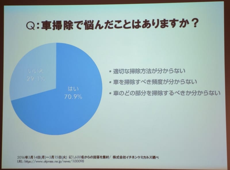 車内掃除に関する悩みは少なくない