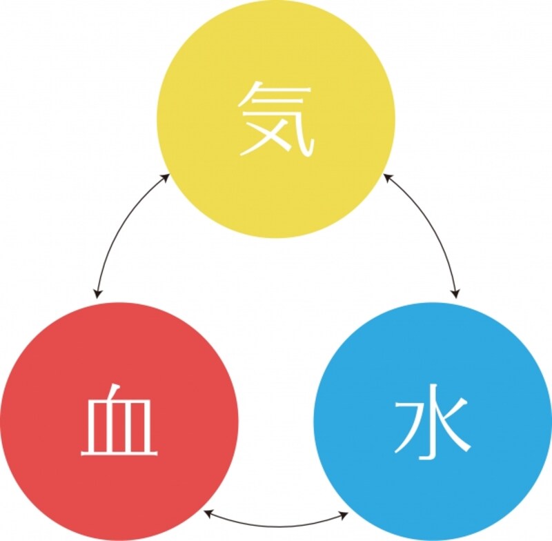 気血水