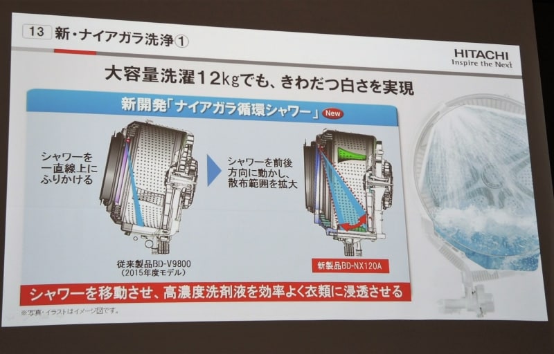 シャワーを前後に動かす「ナイアガラ循環シャワー」