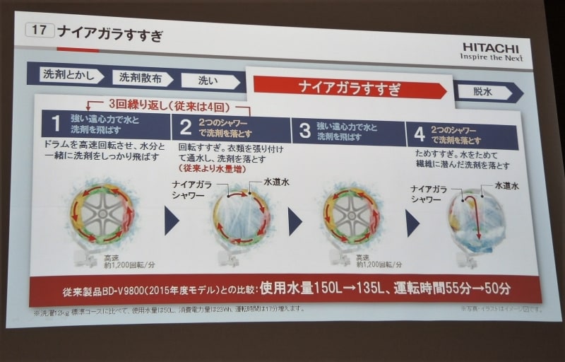 「ナイアガラすすぎ」も進化