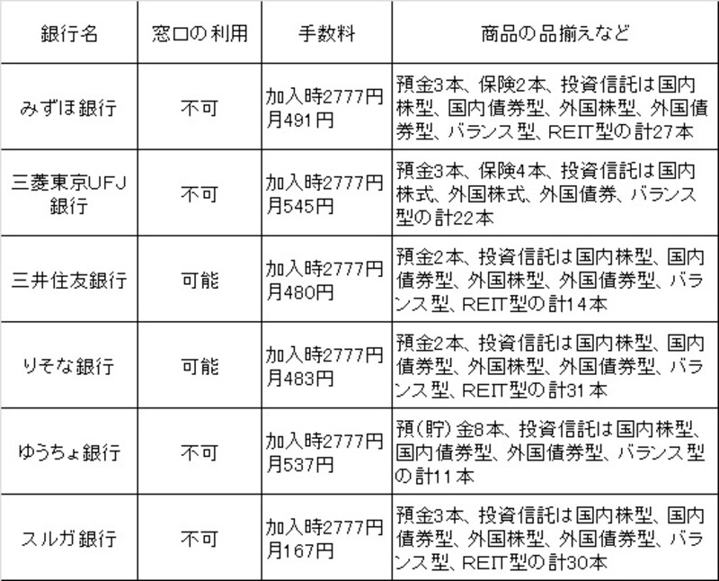 銀行で入る確定拠出年金