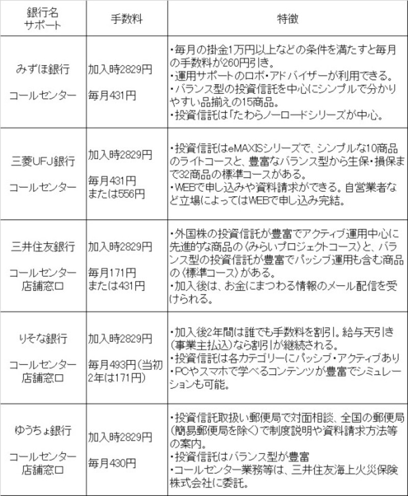 銀行でiDeCoに入るなら