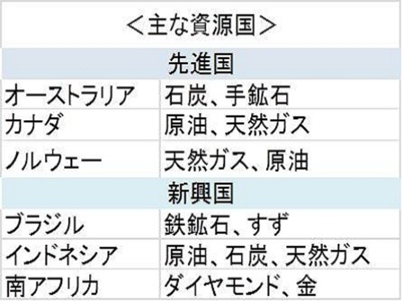 主な資源国