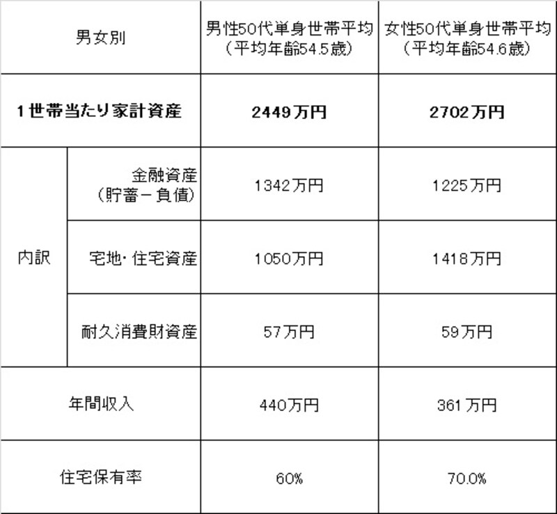 50代シングル資産の内訳