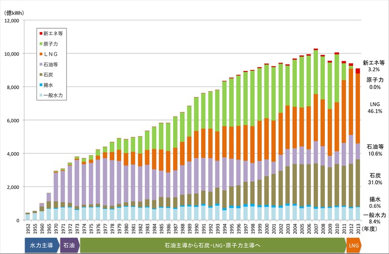 発電エネルギーの様子