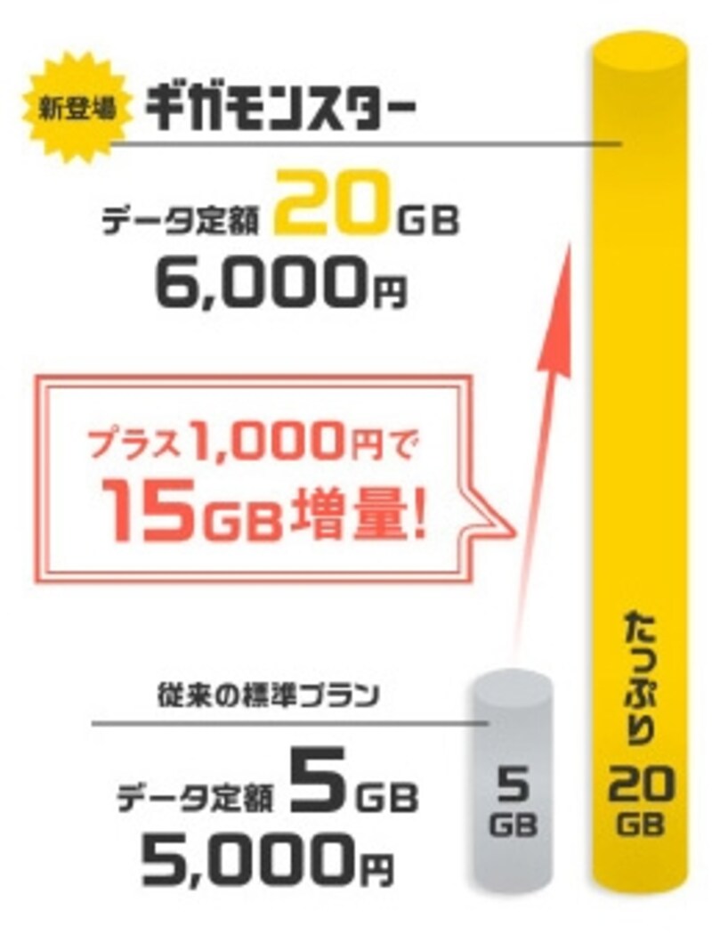 プラス1000円で、20GBも通信できる「ギガモンスター」