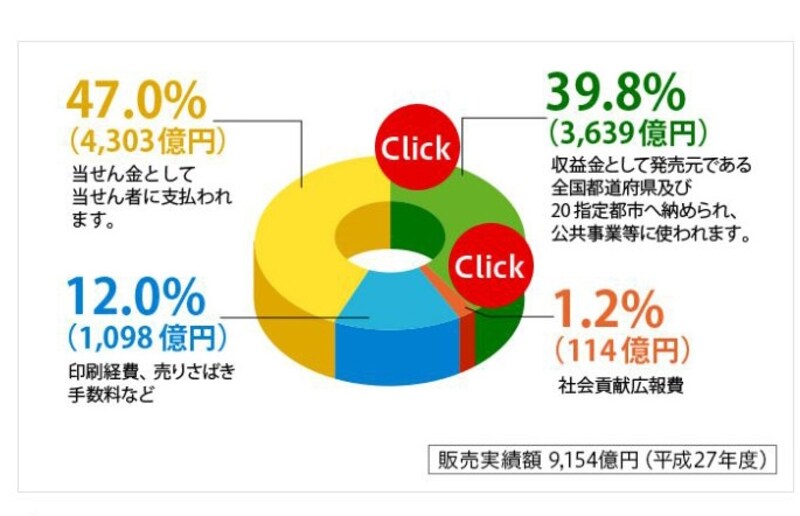 1億円の宝くじに当せんしたときの税金は？なぜ非課税？