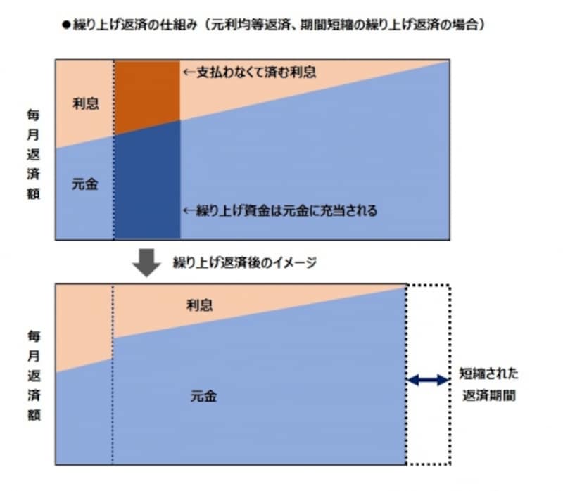 繰り上げ返済の仕組み(期間短縮型)