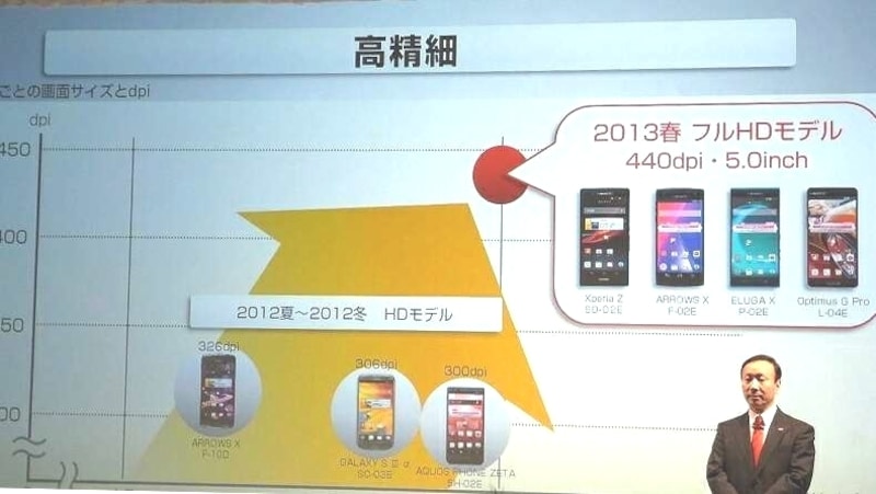 5インチと440dpiの高詳細の液晶を搭載