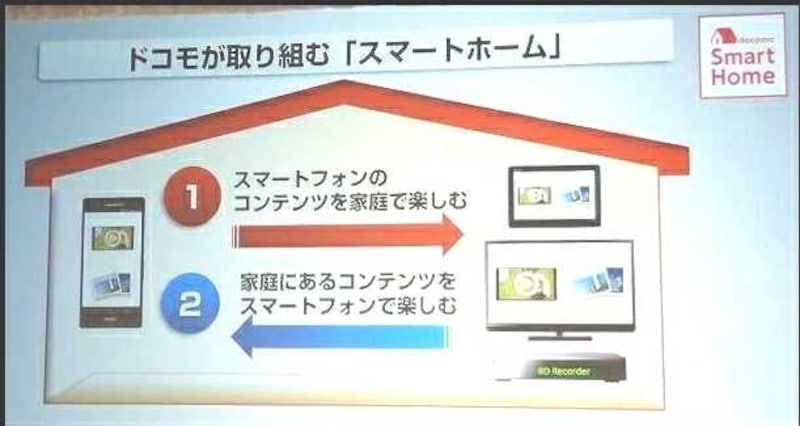 家庭でドコモサービスとコンテンツを活用できるdocomo Smart Hpme