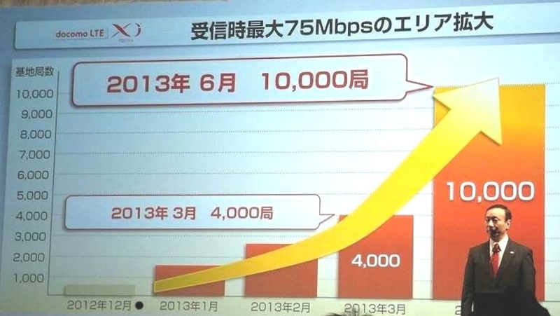 増加が進む75Mbpsの基地局