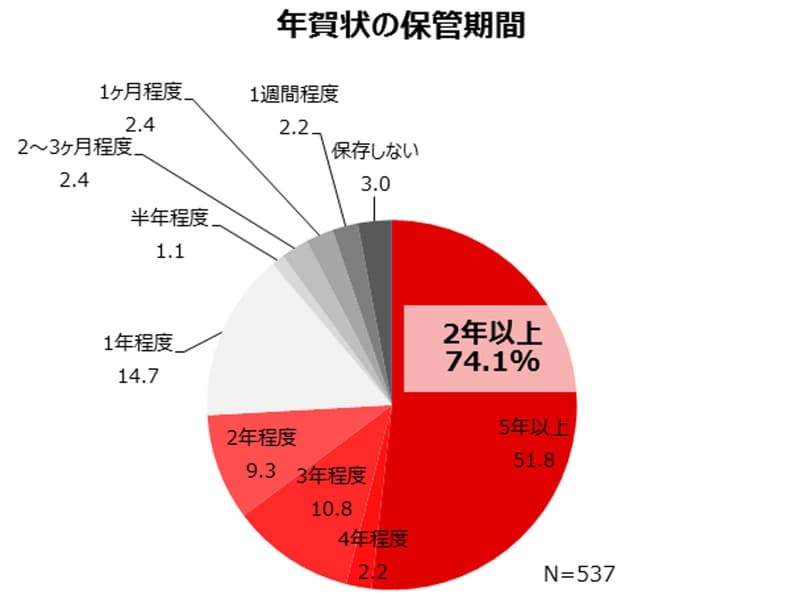 年賀状の保管期間（2015年10月、全国の10～60代男女600名／株式会社コネクティット調査）