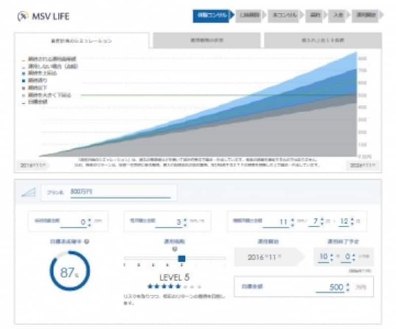 「STEP3」はプランとリスク許容度から実現確率を判定